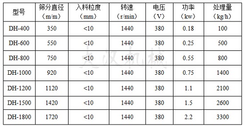 中藥粉篩粉機技術參數(shù)表