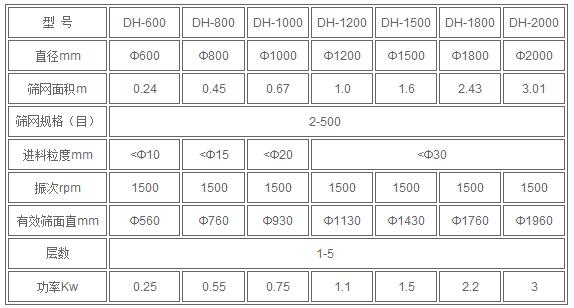 酵母液振動篩技術參數(shù)