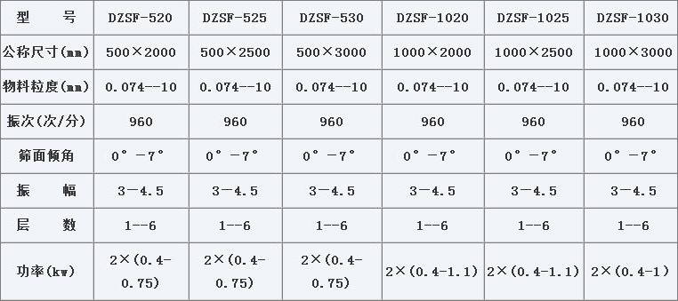 DZSF-520-2P直線振動篩技術(shù)參數(shù)